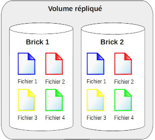 GlusterFS volume replique mini.jpg