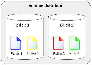 GlusterFS volume distribue mini.jpg