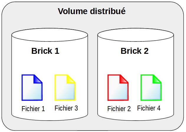 GlusterFS volume distribue.jpg