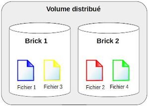 GlusterFS volume distribue mini.jpg