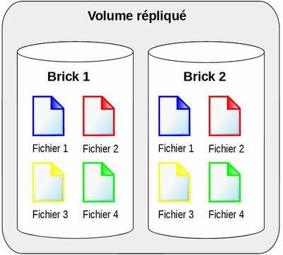 GlusterFS volume replique.jpg