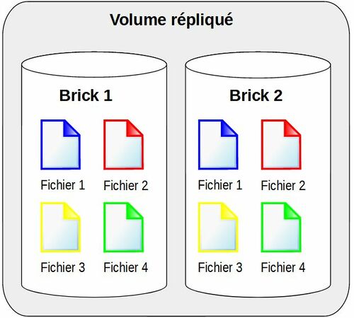 GlusterFS volume replique.jpg