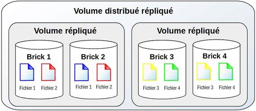 GlusterFS volume distribue replique.jpg