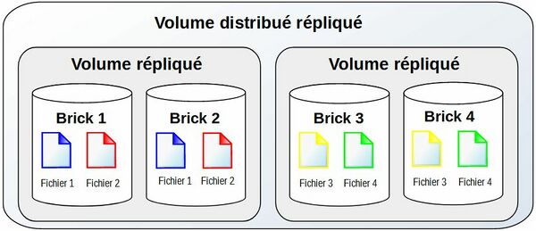 GlusterFS volume distribue replique.jpg