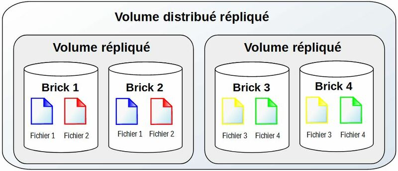 Fichier:GlusterFS volume distribue replique.jpg